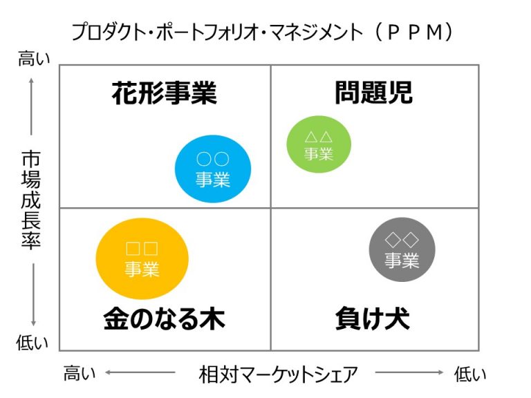 PPM（プロダクト・ポートフォリオ・マネジメント）分析とは？ ビジネススキル