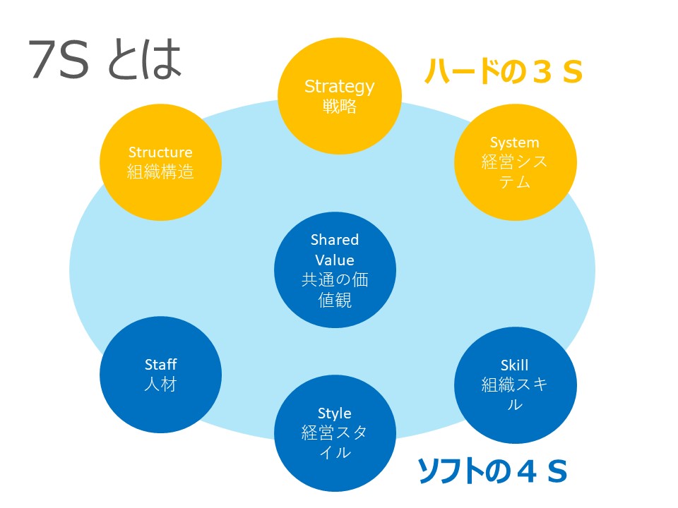 ７ｓ分析とは フレームワークを活用して戦略実現に向けた組織確立を ビジネススキル